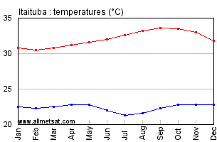 Itaituba, Para Brazil Annual Temperature Graph